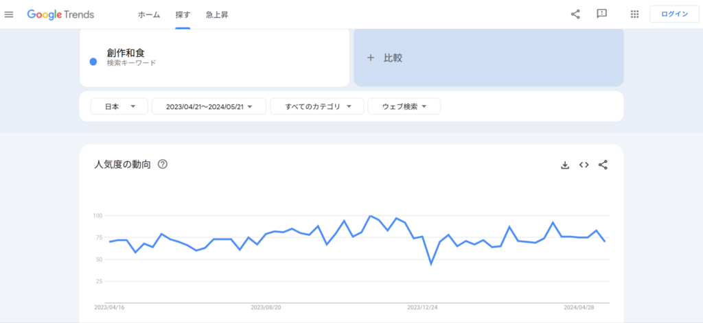 alt="2023年〜2024年の『創作和食』のGoogleトレンドグラフ。人気度は70前後で安定。"
