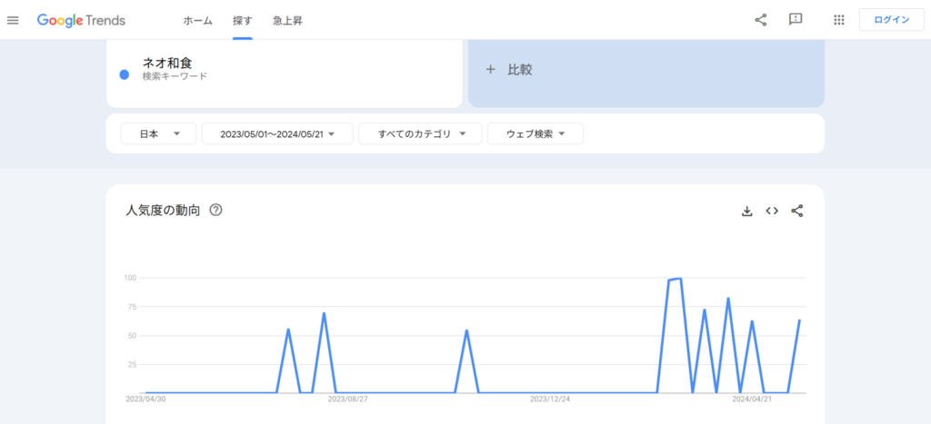 alt="2024年に入り『ネオ和食』の検索数が急上昇したGoogleトレンドグラフ"
